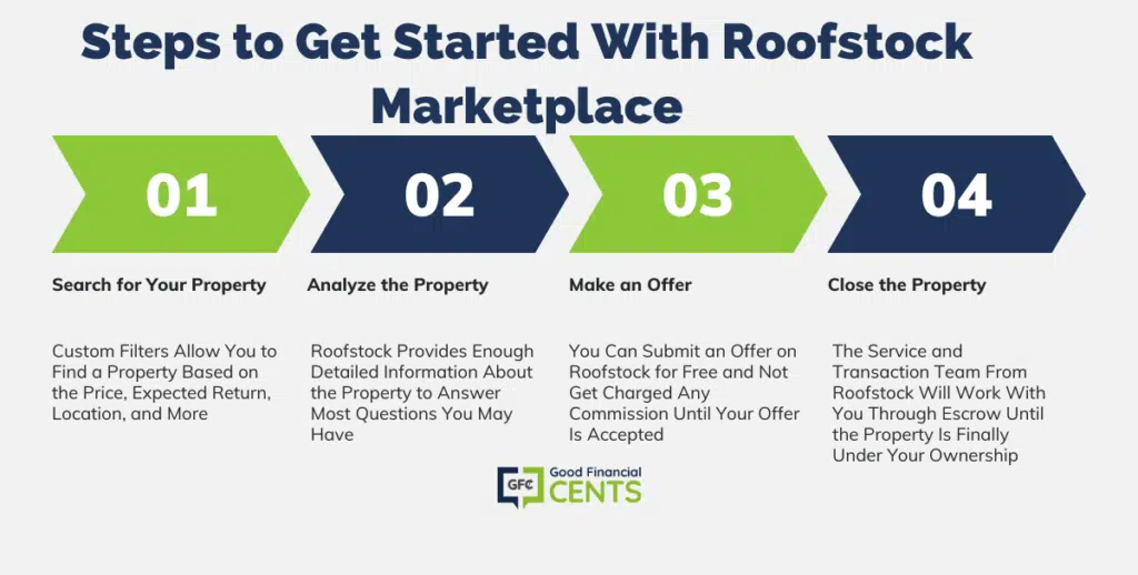 steps to get started with roofstock marketplace