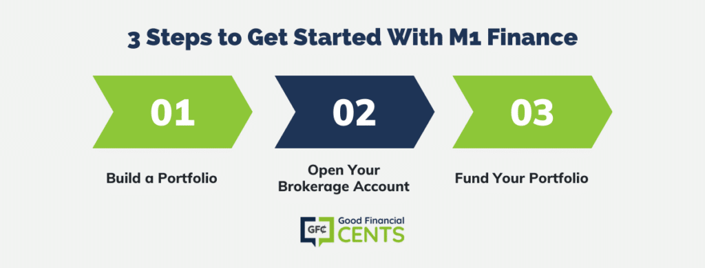 How to Get Started With M1 Finance