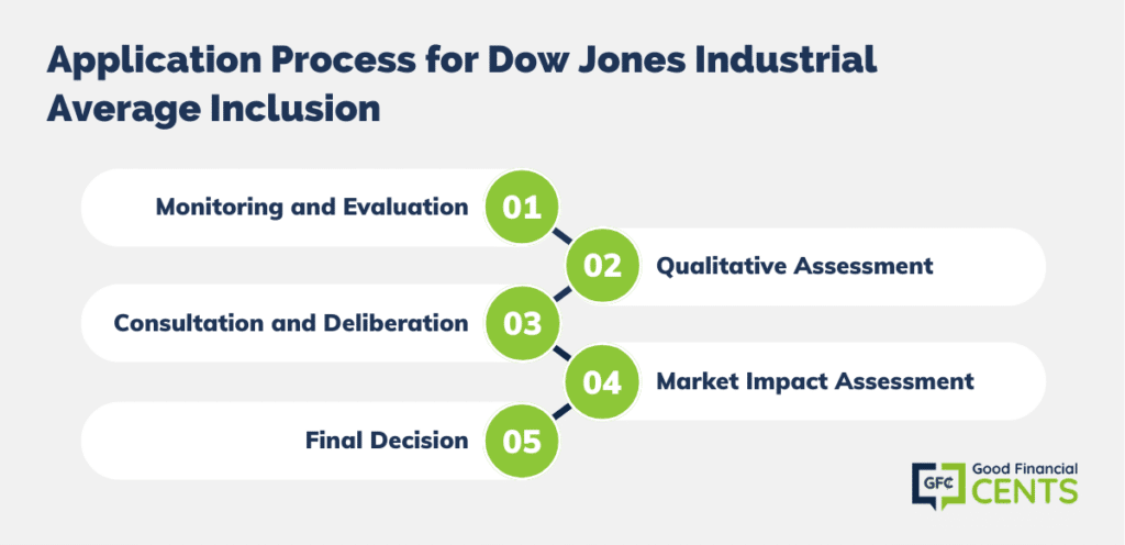 Charting the Course: A Comprehensive Guide to the Dow Jones Industrial Average (DJIA) Inclusion Application Process