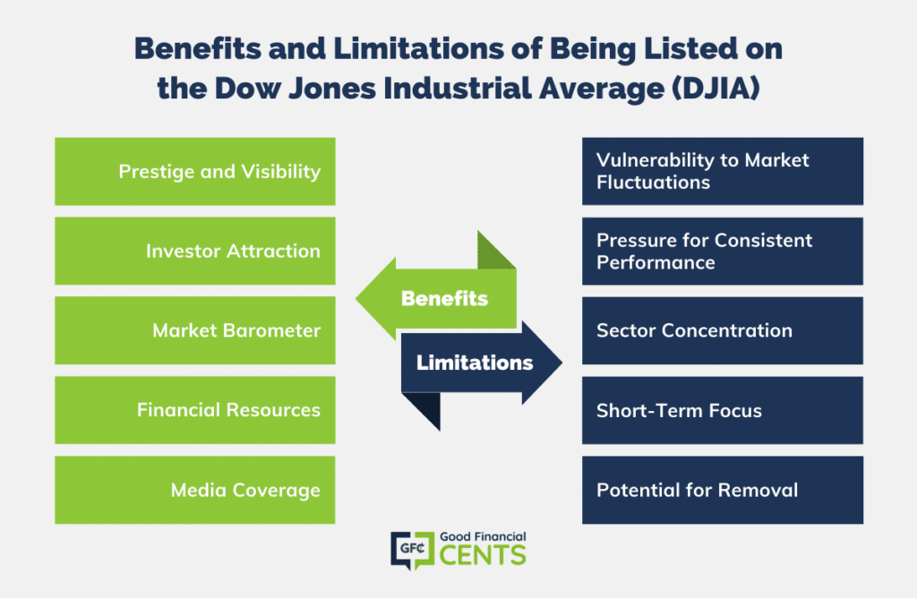 Analyzing the Pros and Cons: The Advantages and Drawbacks of Dow Jones Industrial Average (DJIA) Inclusion
