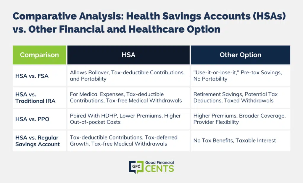Navigating Choices: A Comprehensive Look at Health Savings Accounts (HSAs) and Alternative Financial & Healthcare Options