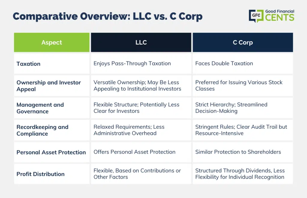 Navigating Business Structures: Unveiling Contrasts Between LLCs and C Corporations
