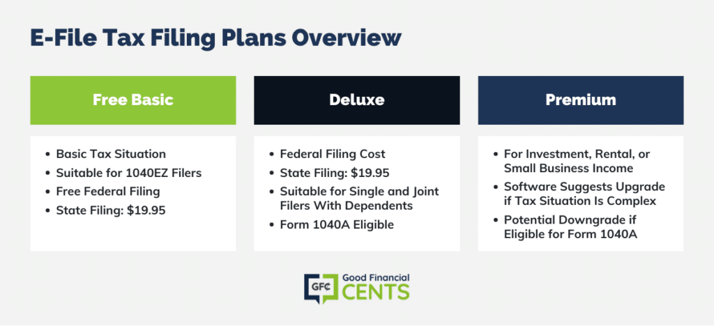 Comparison of E-File Tax Filing Plans - Free Basic, Deluxe, and Premium, including federal and state filing costs, eligibility, and plan features