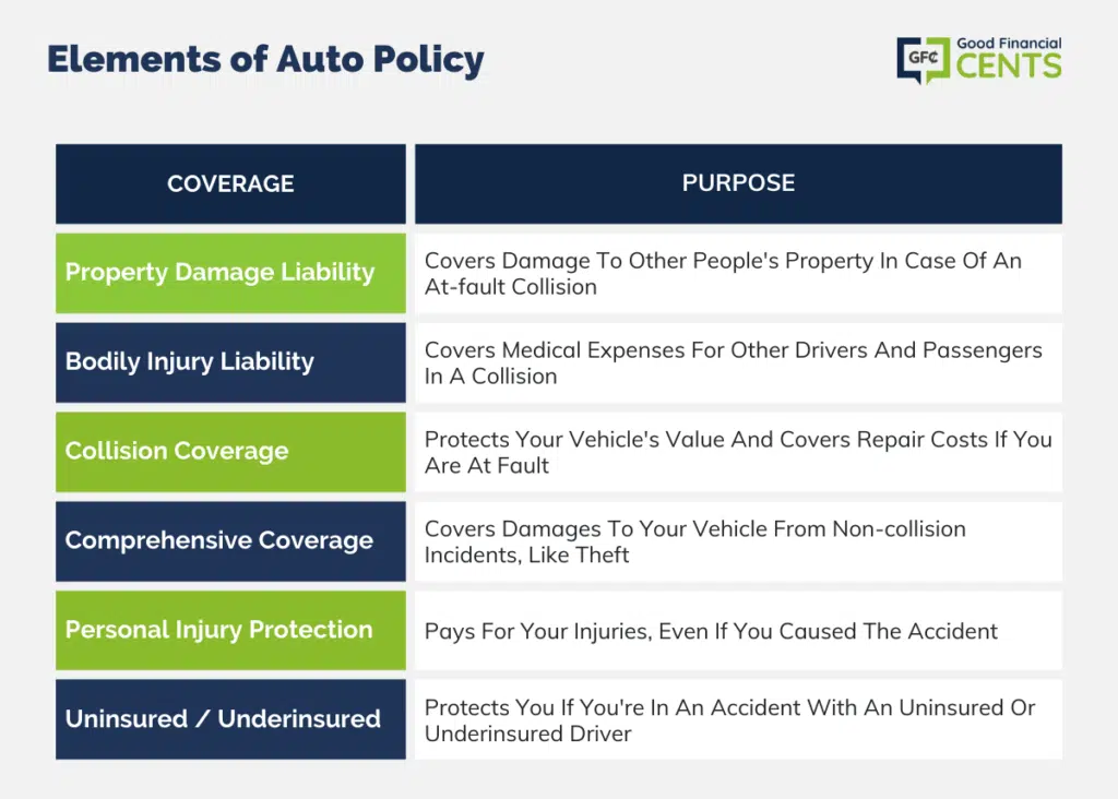 Elements of Auto Policy