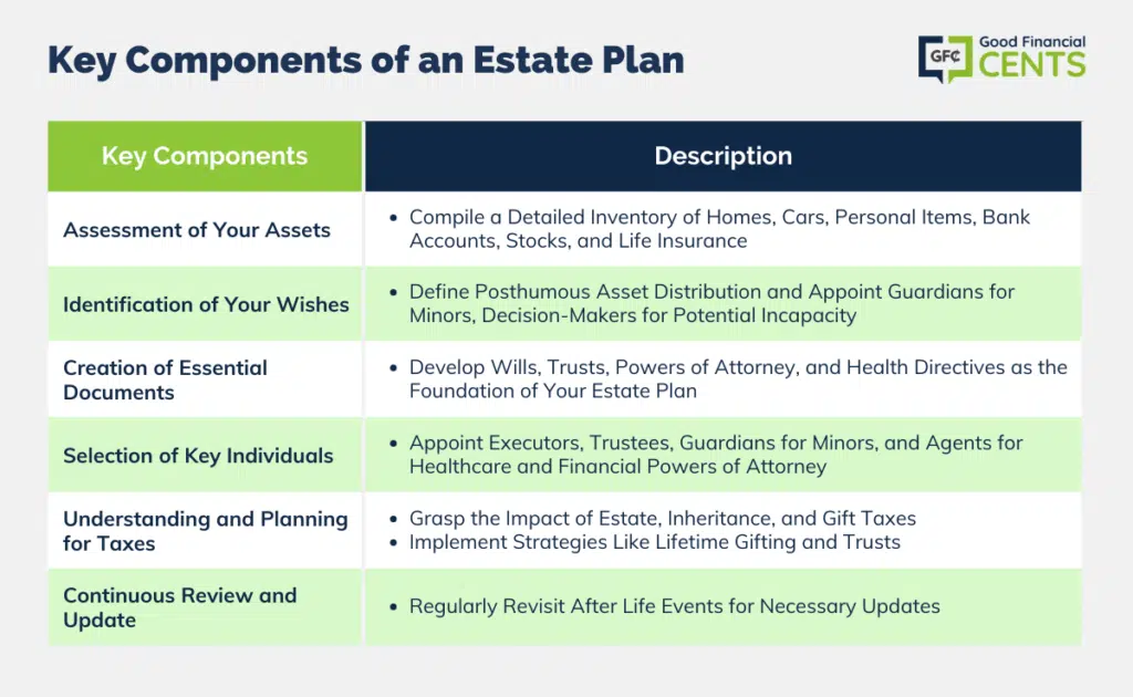 Essential Components of an Effective Estate Plan