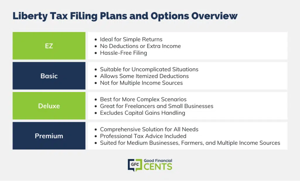 Comparing Liberty Tax Filing Plans: Which One Suits You?