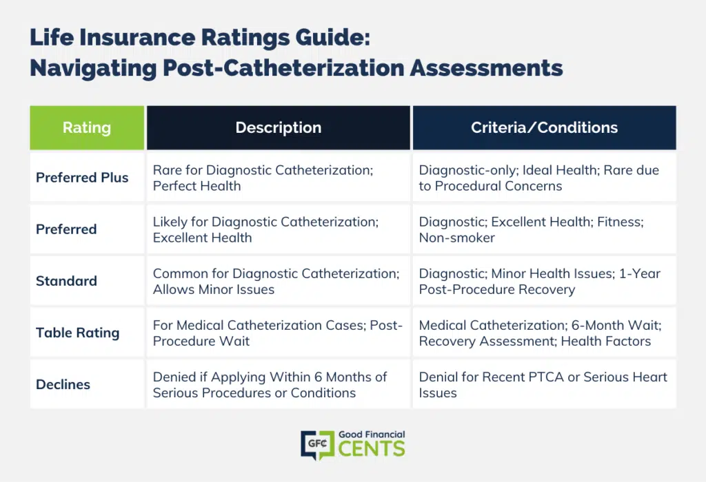 Decoding Life Insurance: Ratings and Guidelines Post-Catheterization