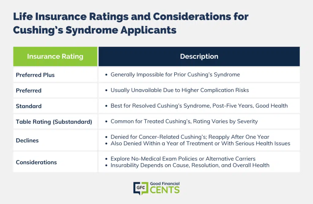 Navigating Life Insurance: Cushing’s Syndrome and Your Insurability Ratings