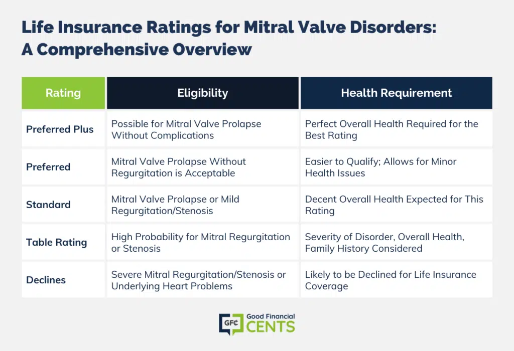 Navigating Life Insurance with Mitral Valve Disorders: A Detailed Guide to Ratings