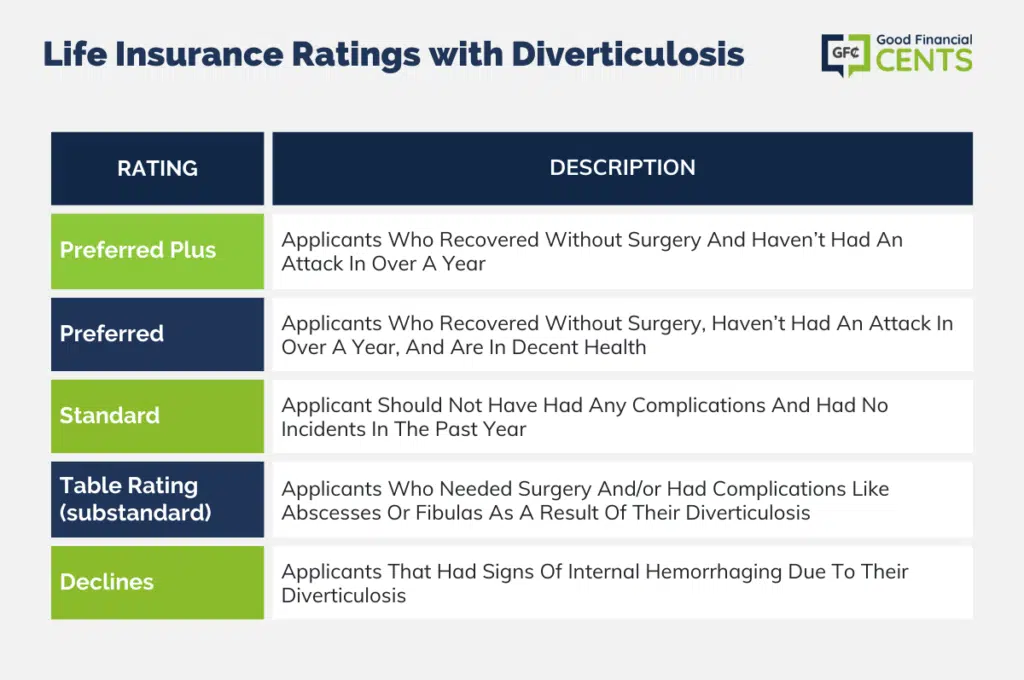 RATING WITH DIVERTICULOSIS