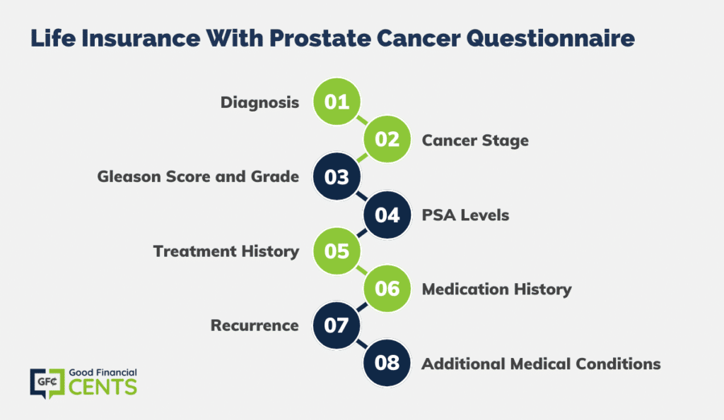Navigating Life Insurance: Prostate Cancer Questionnaire