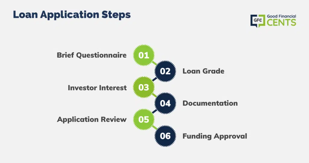 loan application steps