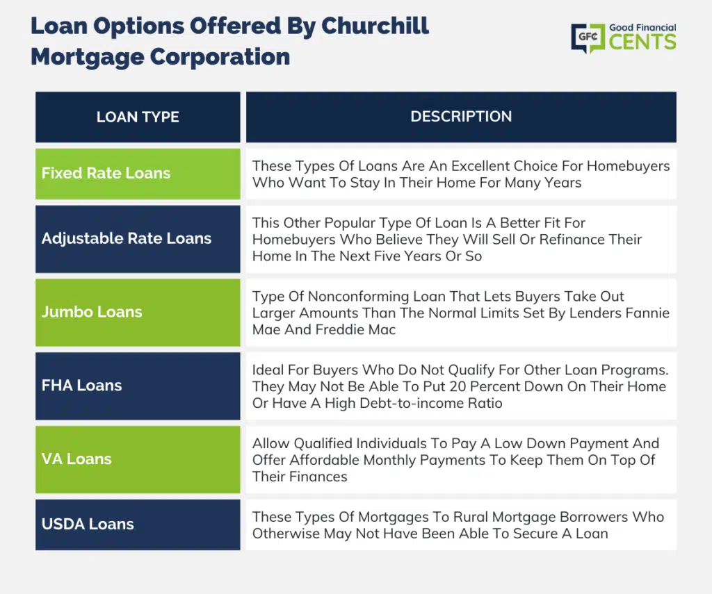 loan options offered by churchill mortgage corporation