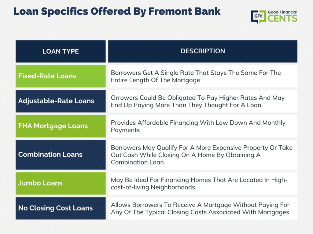 Loan Specifics Offered By Fremont Bank