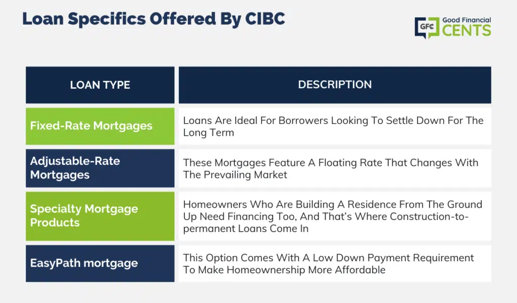 Loan Specifics Offered By CIBC