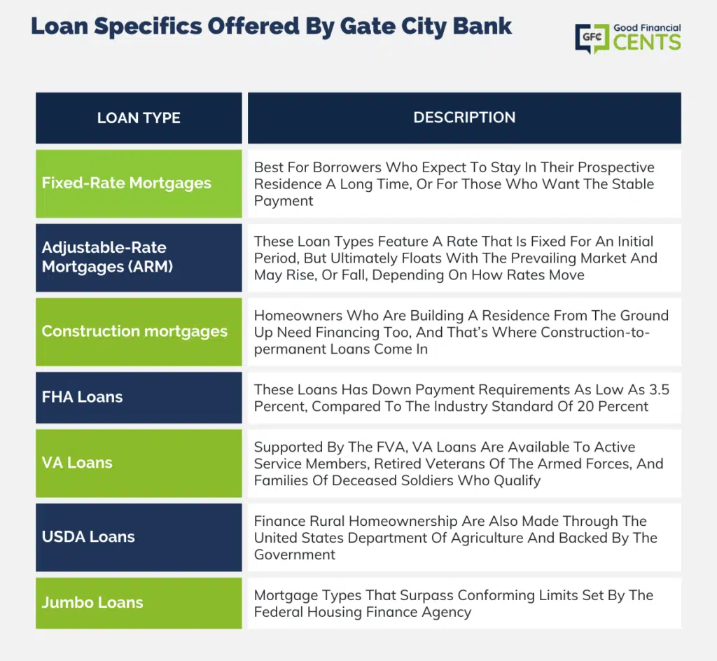 Loan Specifics Offered By Gate City Bank