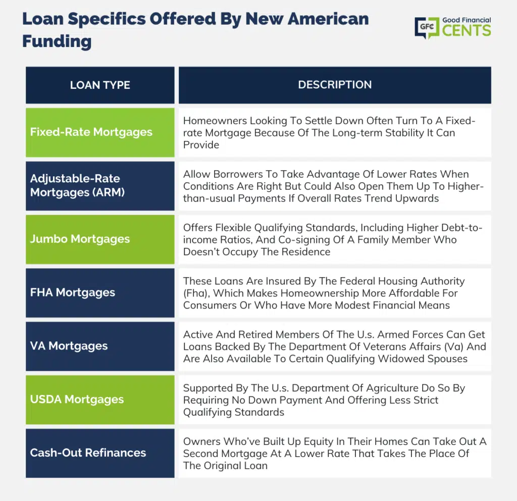 Loan Specifics Offered By New American Funding