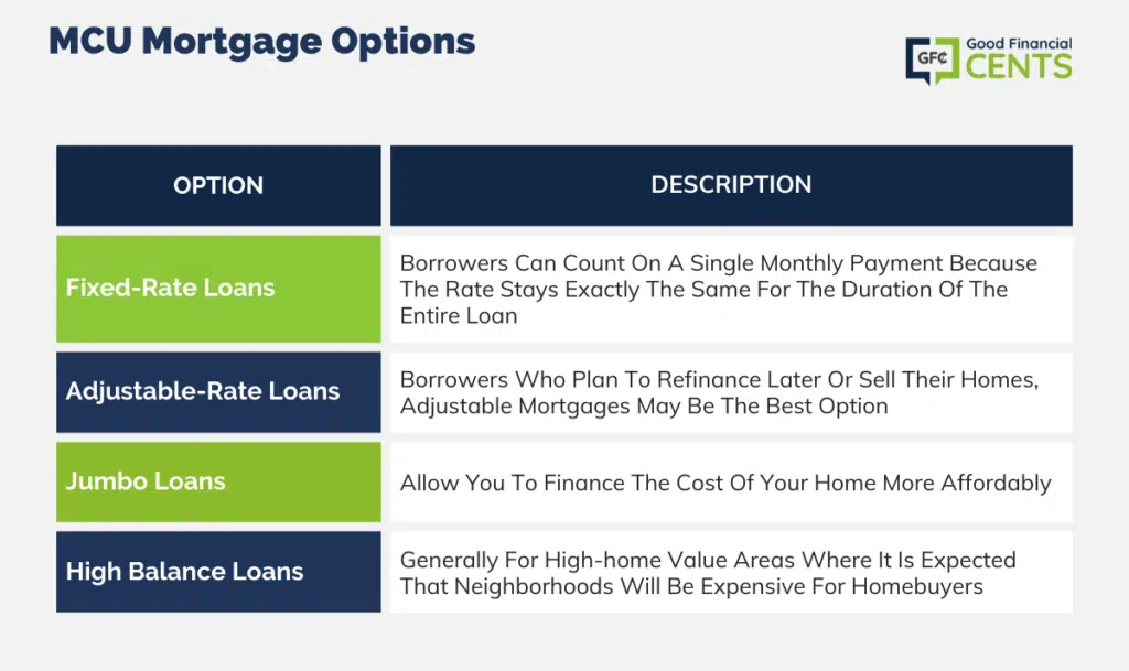 MCU Mortgage Options