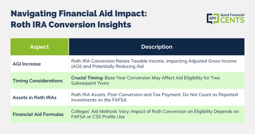 Decoding Financial Aid Effects: Understanding Roth IRA Conversion