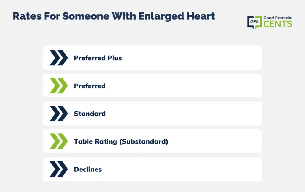 rates for someone with enlarged heart