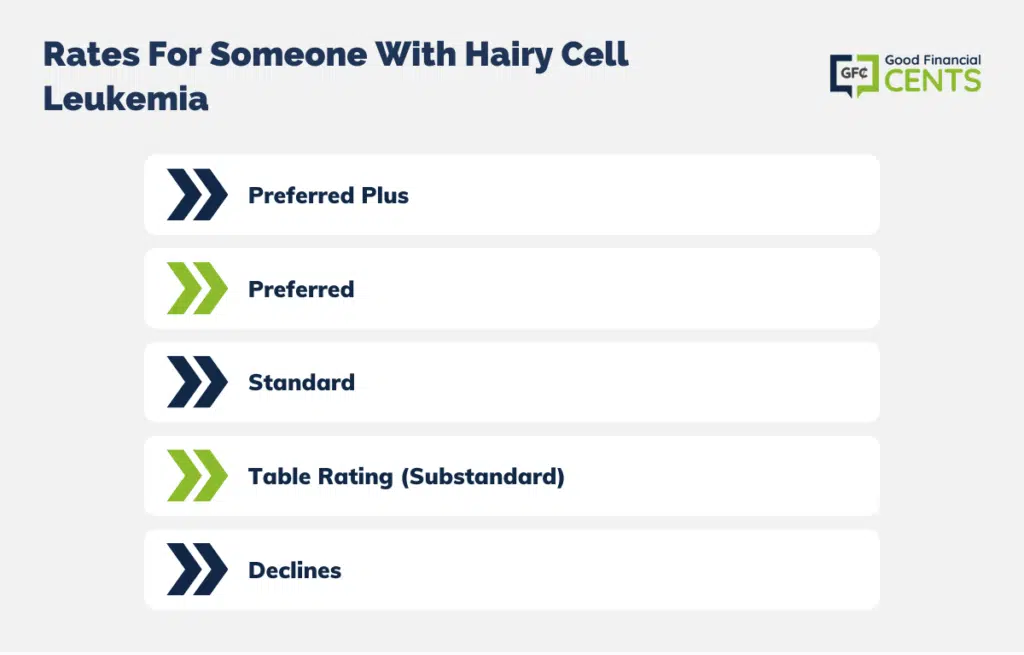 rates for hairy cell leukemia