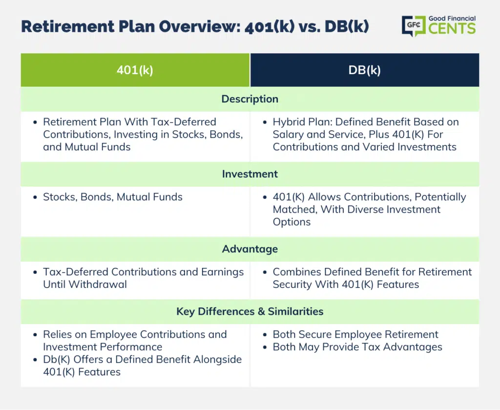 Retirement Savings: Comparing 401(k) and DB(k) Plans