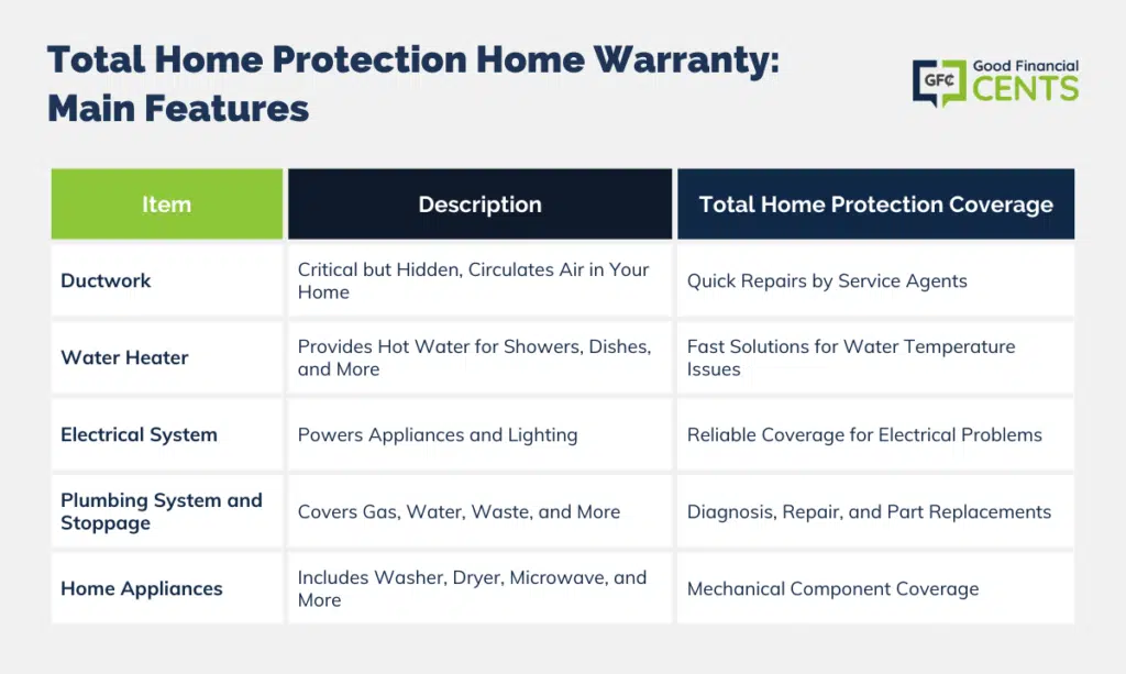 Total Home Protection Home Warranty: Highlighted Features