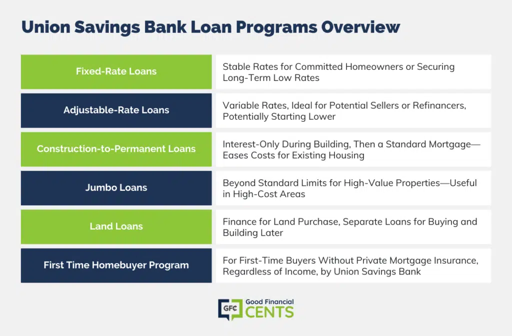 Exploring Diverse Loan Options at Union Savings Bank