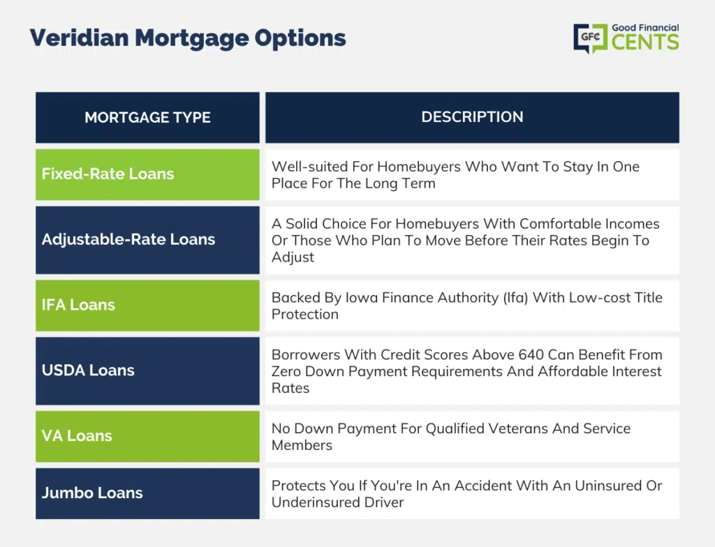 Veridian Mortgage Options