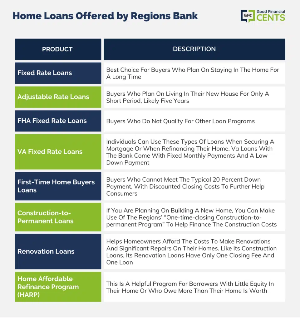 home loans offered by regions bank