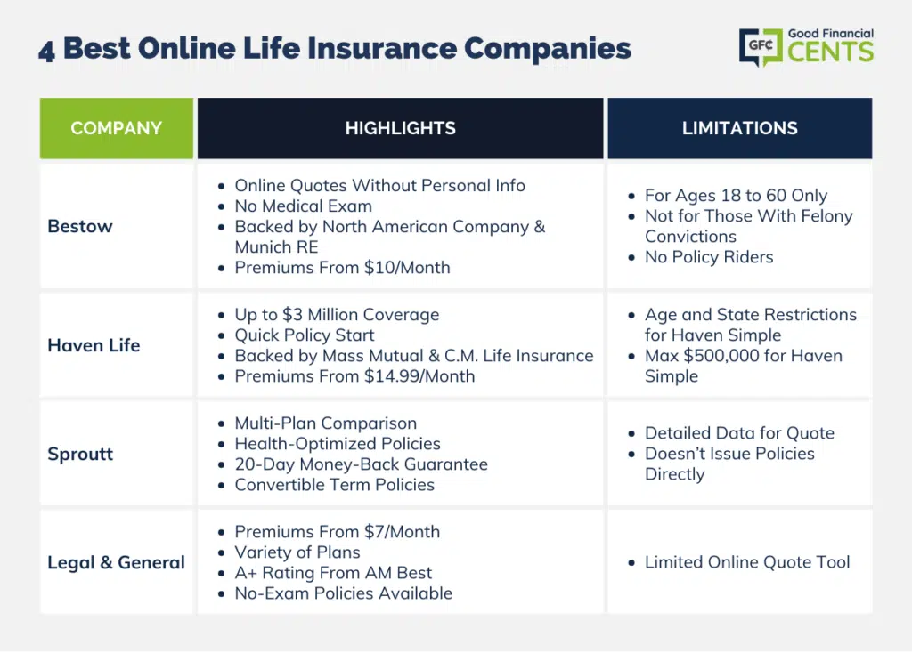 4 Best Online Life Insurance Companies 