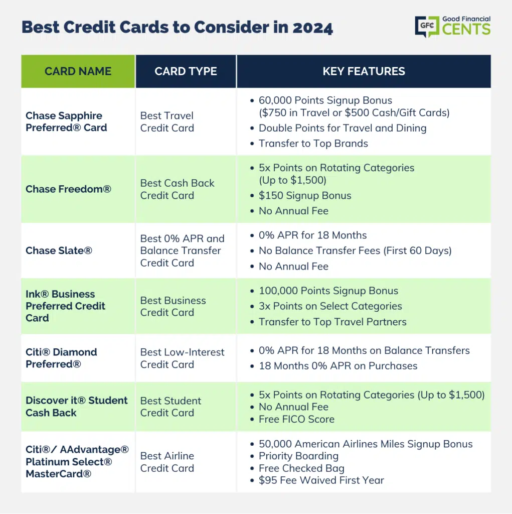 Best Credit Cards to Consider in 2024