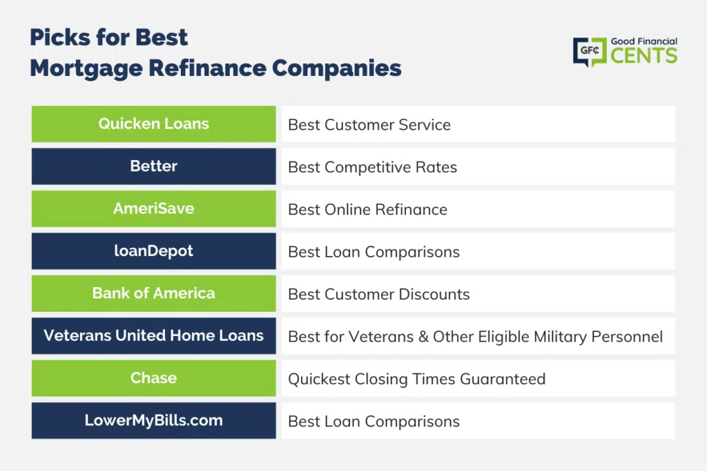 Picks for Best Mortgage Refinance Companies