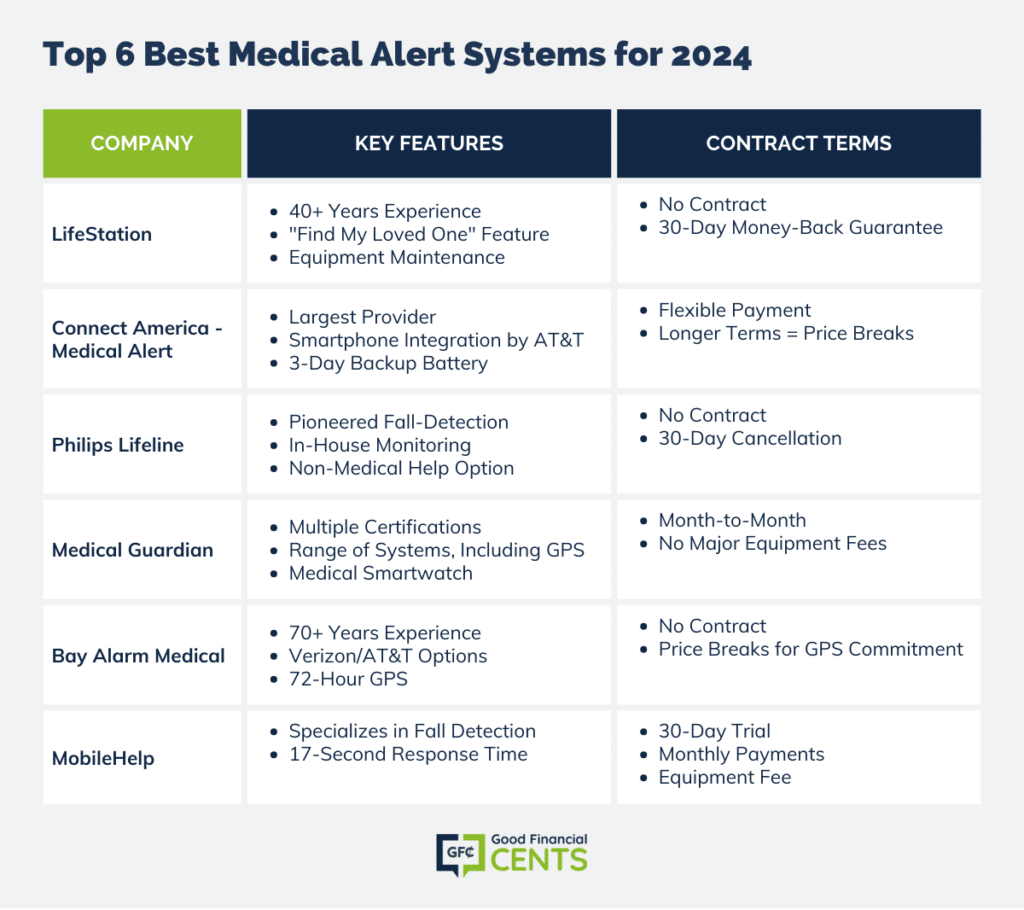 Top 6 Best Medical Alert Systems for 2024