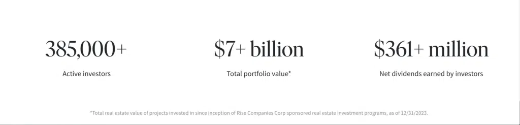 Fundrise total active investors and net dividends paid to their investors for portfolio return as of 2024