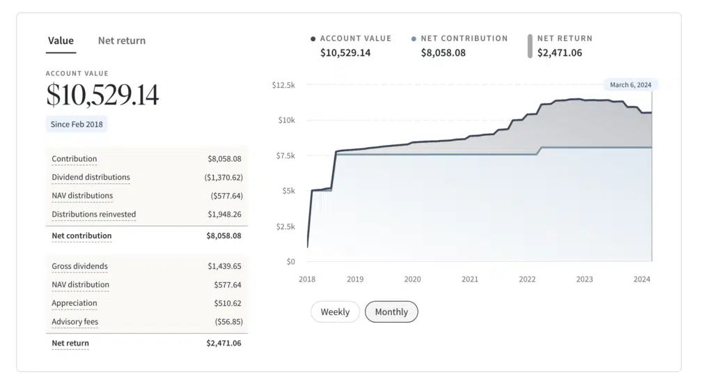 Screenshot of my personal Fundrise portfolio returns from 2018-2023