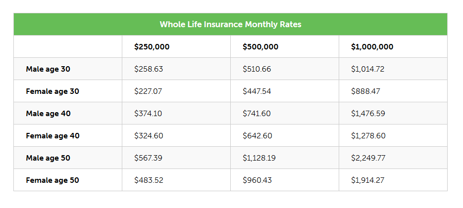 Screenshot of Whole Life Insurance monthly rates for males and females ranging from age 30 though age 50
